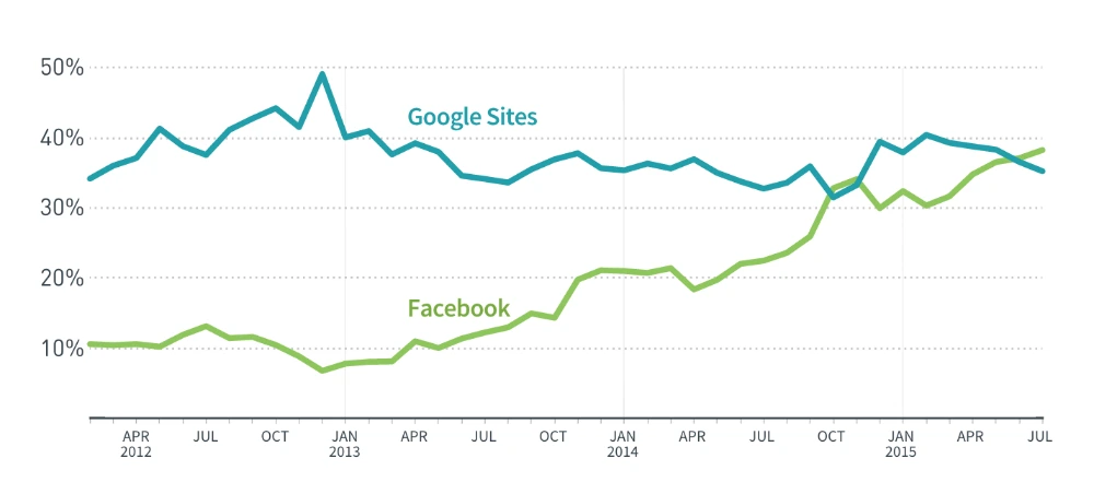 How to Get Free Traffic from Facebook – Proven Strategies That Work How To Get Traffic From Facebook For Free?